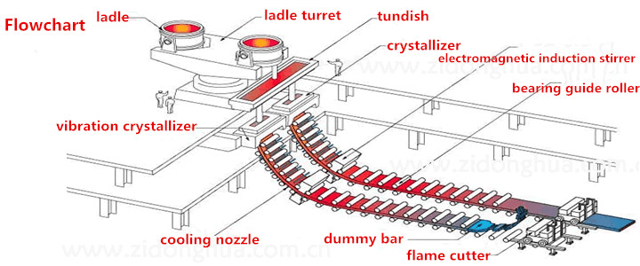 Billet/Bloom Continuous Casting Machine (CCM)