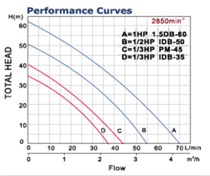 Peripheral Pump Model Idb-40