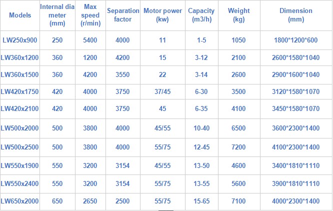 Decanter Centrifuges Municipal Sludge Dewatering