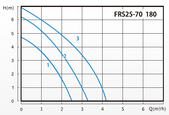 Frs25-70, Circulation Pumps