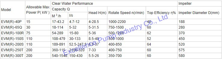 High Efficiency Vertical Centrifugal Slurry Pumps (EVM-65Q)