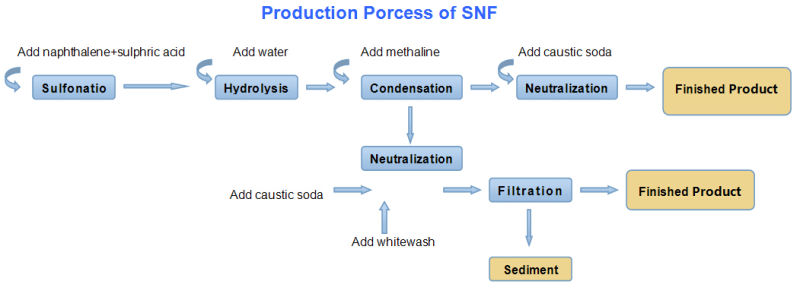 Water Reducers/ Superplasticizer/ Sodium Naphthalene Sulfonate