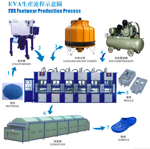 EVA Crocs Shoes Injection Moulding Machine