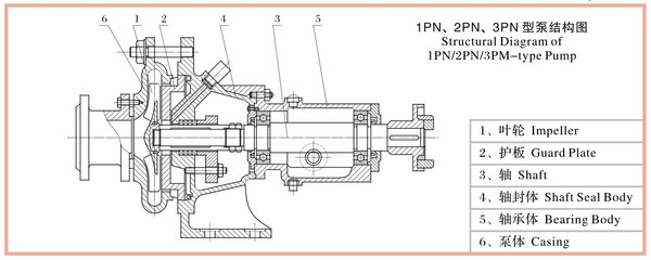 Sanlian Pn (L) Type Slurry Pump