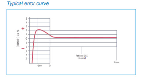 Agriculture Irrigation Water Meter (2