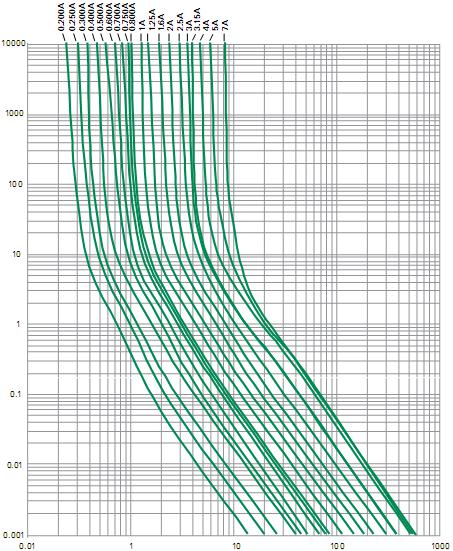 Cartridge Fuse Axial Lead Time-Lag