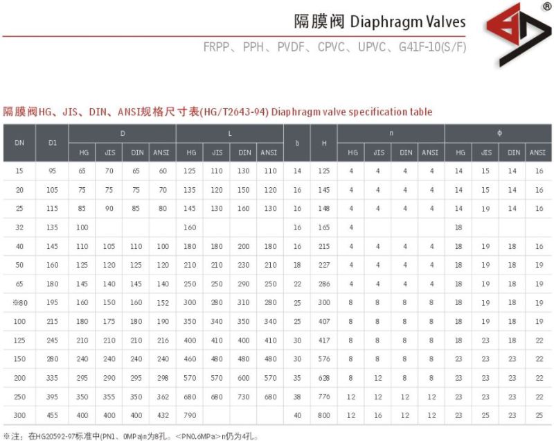 CPVC Diaphragm Valve, PVC Diaphragm Valve, Plastic Diaphragm Valve (G41F-6S)