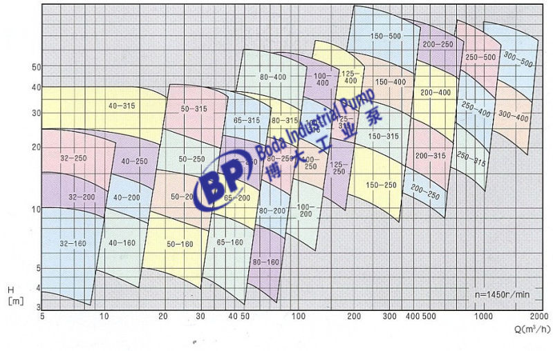 Chemical Process Pump