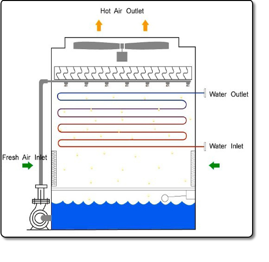 Counter-Flow Closed Circuit Cooling Tower (LKM series)