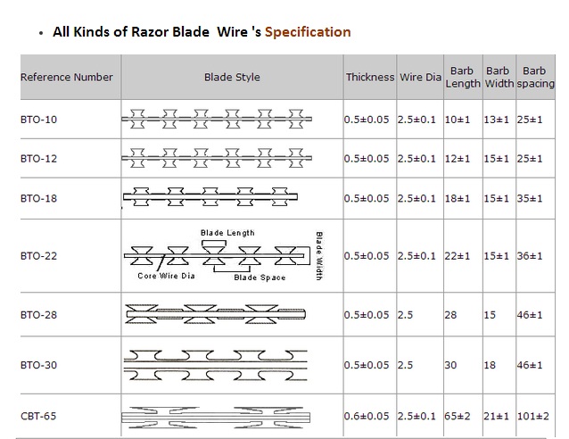 Hot Dipped Galvanized Concertina Razor Barbed Tape Wire (BTO-22)