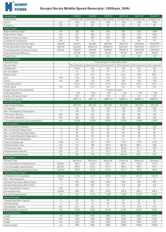 825kw/1030kVA Googol Brand Low Speed 50Hz 1000rpm Generator (HGM1125)