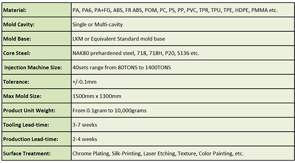 Various Plastic Injection Molded Components