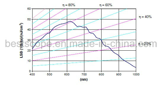 Bestscope Buc5-130c USB3.0 Industrial Digital Cameras