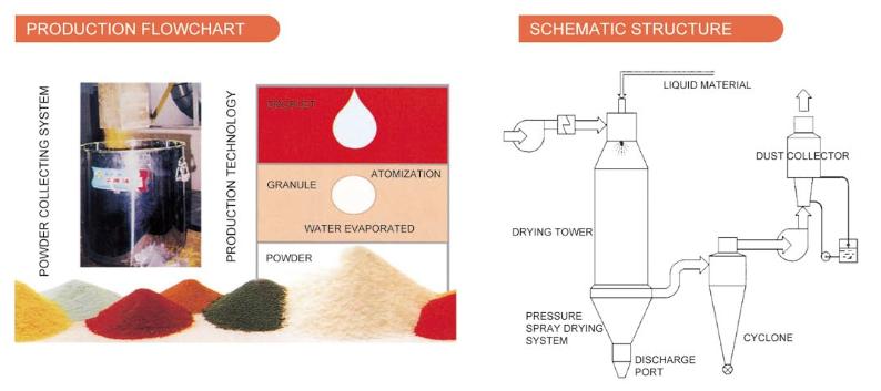 Ypg Series Pressure Model Spray Dryer