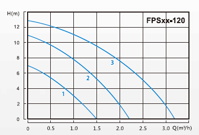 Fpsxx-120, Home Heating Circulating Pumps