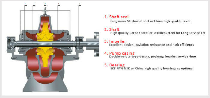 UL List Fire Fighting Water Pump (1000GPM 1500GPM)