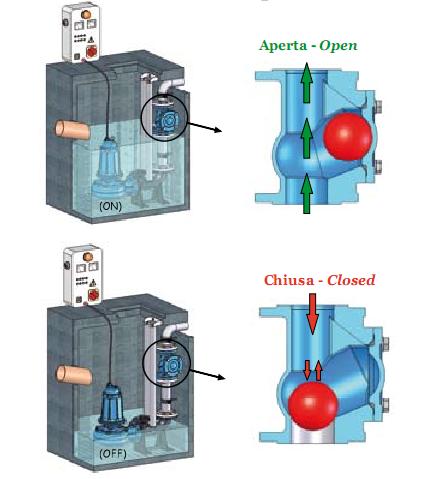 Flanged Ball Check Valves D. I. Body