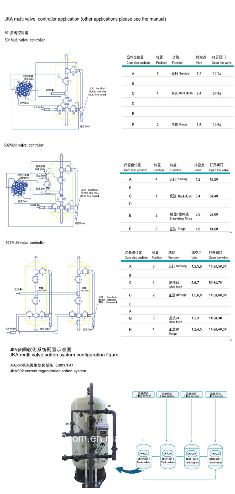 Stager Controller Jma508 for Water Filtration