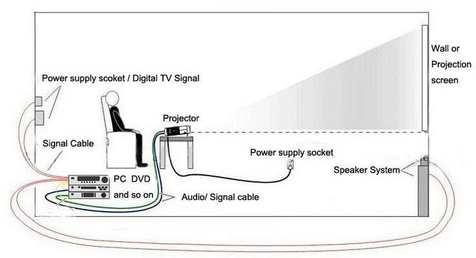 Dedi 7inch Large Screen LED Projector Multimedia 3D Projector