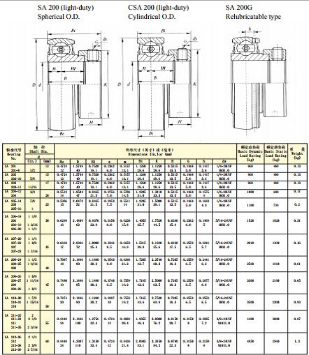 Pillow Block Bearing SA205-Iron Seal Insert Bearing