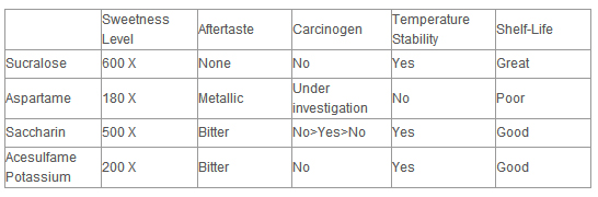 High Quality Halal/Kosher Certifed FCC Sucralose