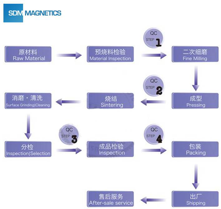 Strong Segment Arc Sinter Ferrite Magnets