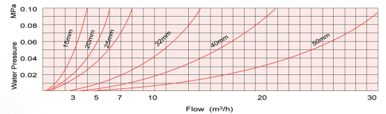 Multi Jet Liquid-Sealed Type Brass Cold Water Meter