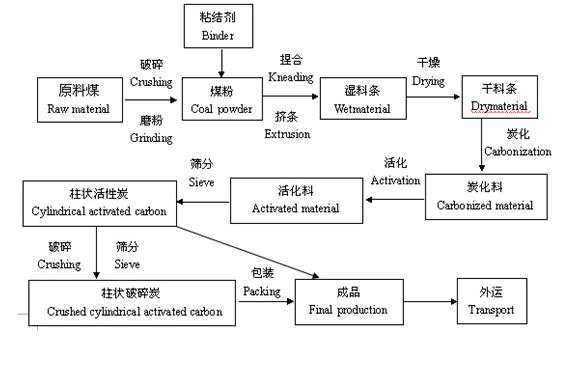 Columnar Activated Carbon