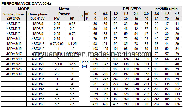 4 Inches 0.25kw 0.37HP Brass Outlet Copper Wire Deep Well Submersible Pump Water Pompa with Control Panel (4SD3-5/250W)