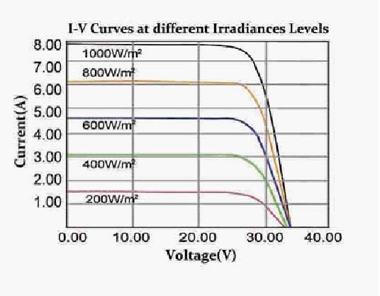 230W Mono-Crystalline Solar PV Modules