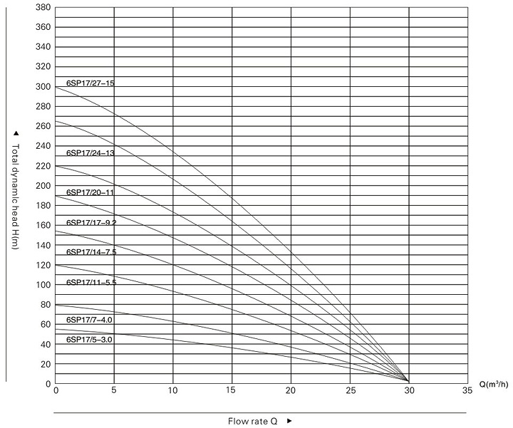 (6SP17/5-3.0kw) 6