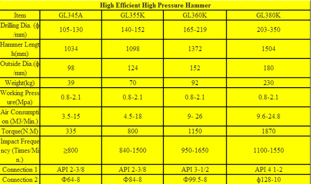 Gl380 High Pressure DTH Hammer