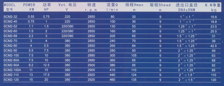 Scm2 Series Double Impellor Centrifual Water Pump for Industry Use