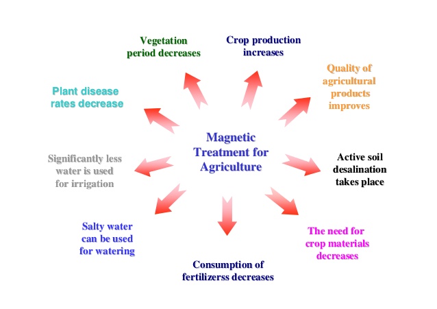 Farming Crops Irrigation Magnetic Water Descaling System