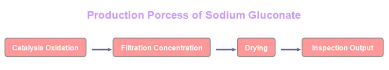 99% Min Purity Food Grade Sodium Gluconate Price