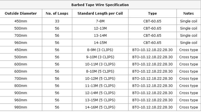 Hot Dipped Galvanized Razor Barbed Tape Wire Bto 10