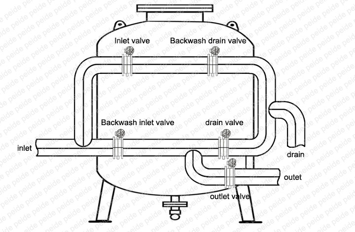 High Speed Stainless Steel Dual Media Filter