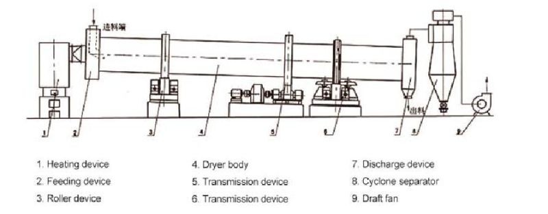 Hzg Industrial Rotary Drum Dryer for Lees Residue