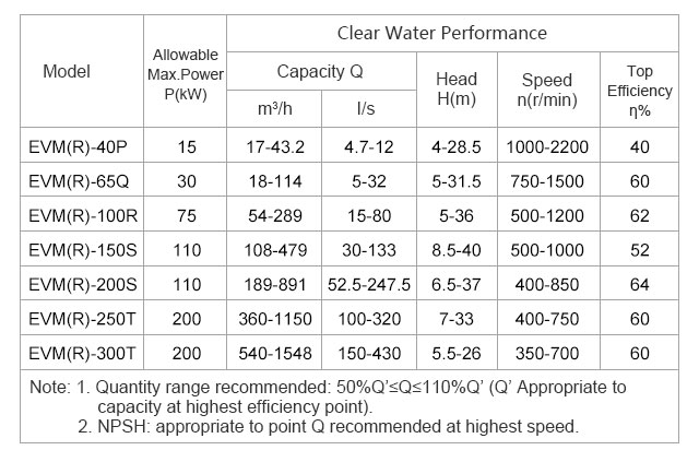 Centrifugal Sewage Slurry Pump (EVR-40P)