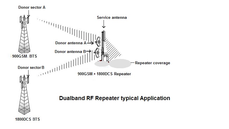 50W 95db Outdoor Dual Band Repeater (GSM and DCS)
