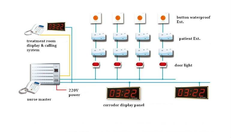 Hospital Nurse Calling System