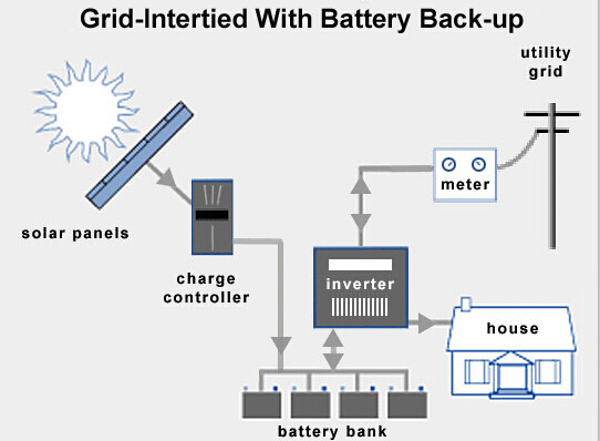 150W Poly Solar Modules off Grid Solar System