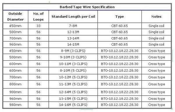 Razor Wire Fence