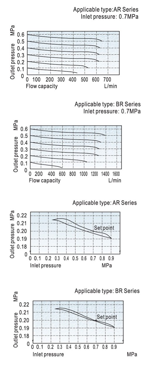 Ar, Br Series Pneumatic Air Regulator (Airtac Type)