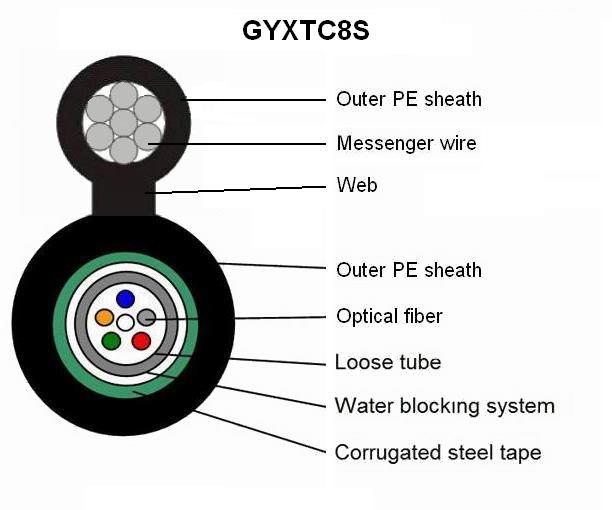 Outdoor Self-Support Steel Wire Armoured Fiber Optic Cable