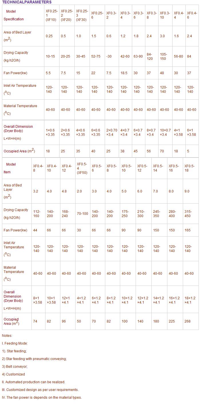 Lower Engrgy Xf Horizontal Boiling Dryer