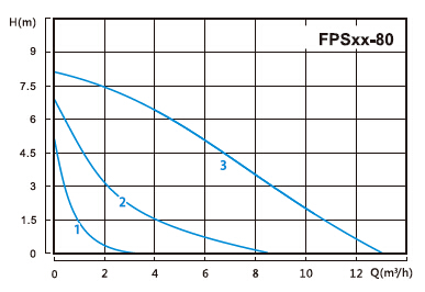 Fpsxx-80, Floor Heating Circulator Pump