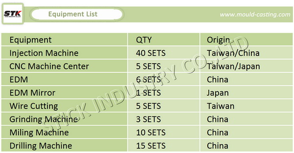 Various Plastic Injection Molded Components