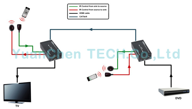 Support 3D 1080P 1.4V 60m HDMI Extender with IR