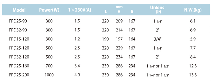 Threaded Ports, Dn15-Dn32, Circulating Pump